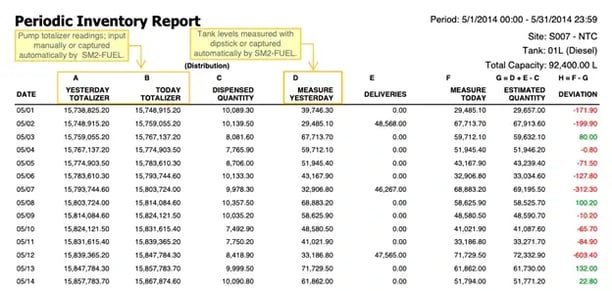 A monthly fuel inventory reconciliation report from Coencorp's SM2 FUEL management solution.