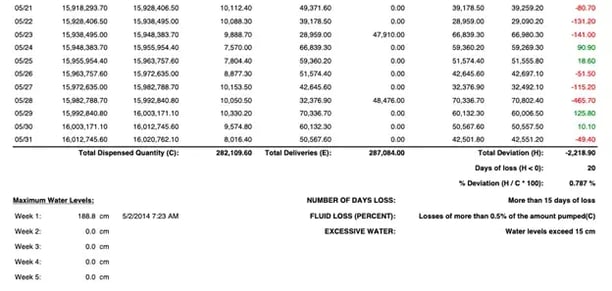 Monthly fleet fuel reconciliation report from Coencorp.